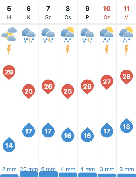 idojaras nagykálló|10 napos időjárás